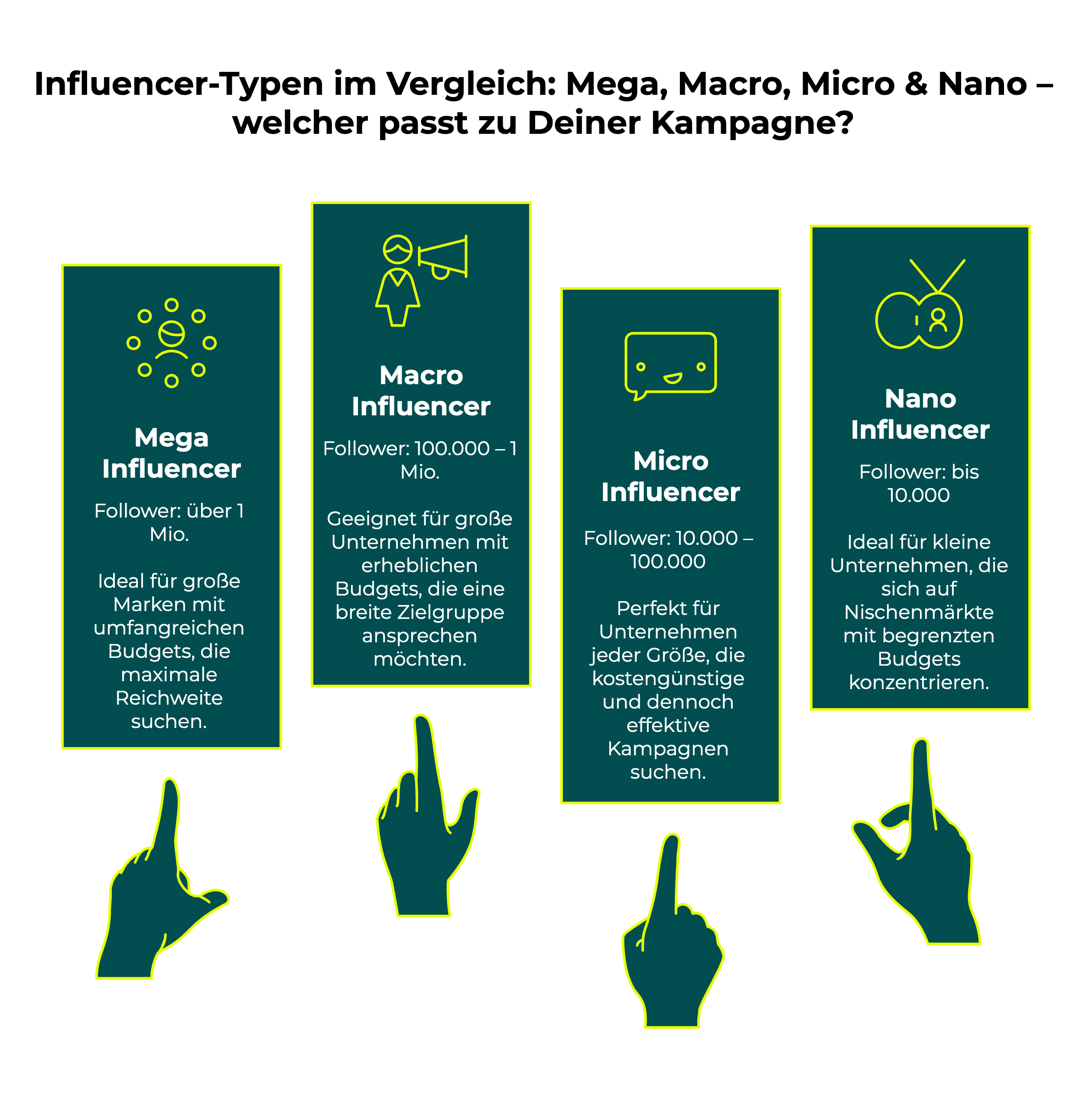 Infografik: Vergleich der Influencer-Typen – Mega Influencer (über 1 Mio. Follower), Macro Influencer (100.000–1 Mio.), Micro Influencer (10.000–100.000) und Nano Influencer (bis 10.000). Mit Empfehlungen, welcher Typ für welche Marketingkampagne geeignet ist.