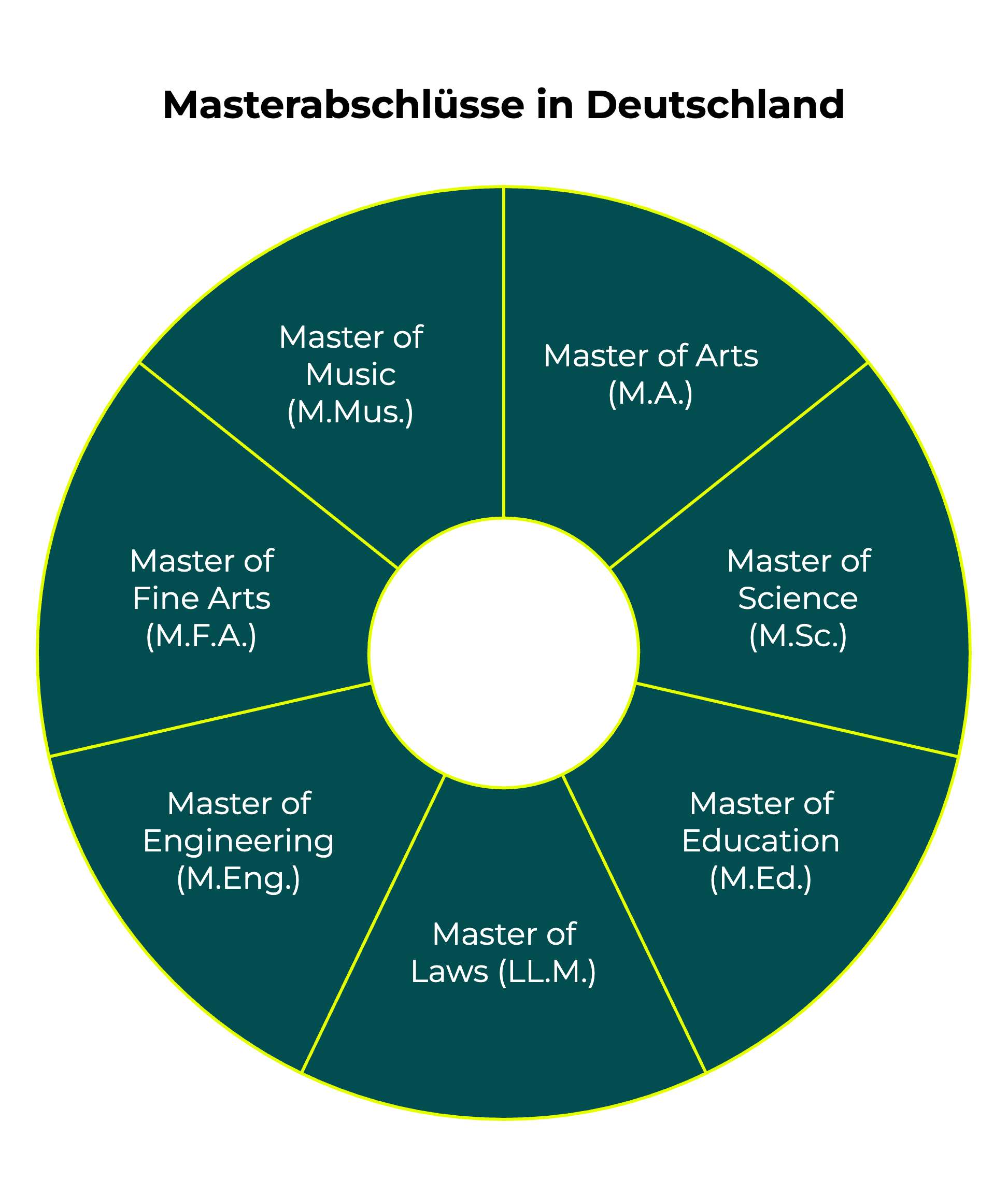 Grafik der Masterabschlüsse in Deutschland: Darstellung verschiedener Mastertitel wie Master of Arts (M.A.), Master of Science (M.Sc.), Master of Education (M.Ed.), Master of Laws (LL.M.), Master of Engineering (M.Eng.), Master of Fine Arts (M.F.A.) und Master of Music (M.Mus.)