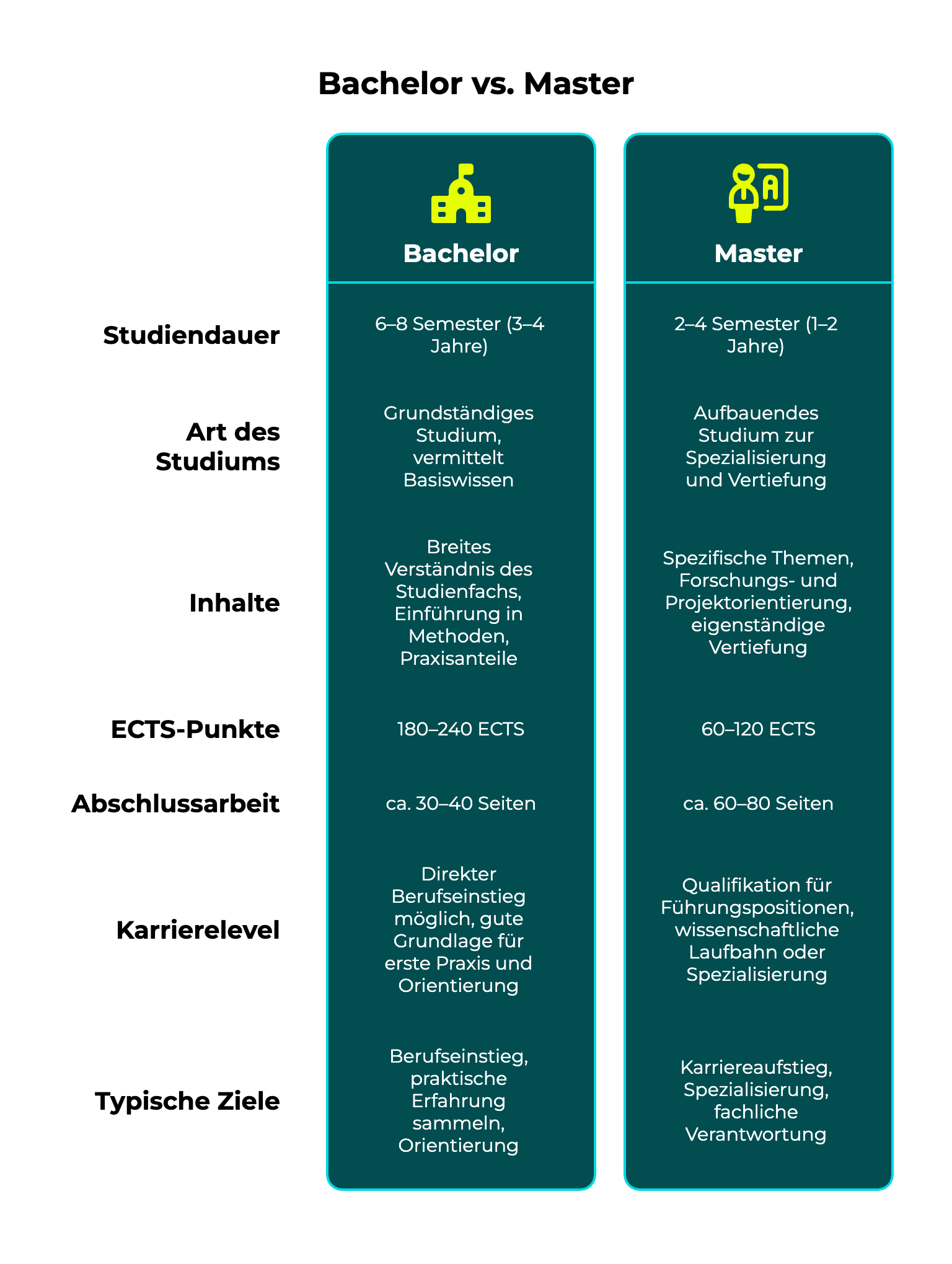 Infografik zum Vergleich von Bachelor und Master: Gegenüberstellung von Studiendauer, Art des Studiums, Inhalten, ECTS-Punkten, Umfang der Abschlussarbeit, Karrierelevel und typischen Zielen.