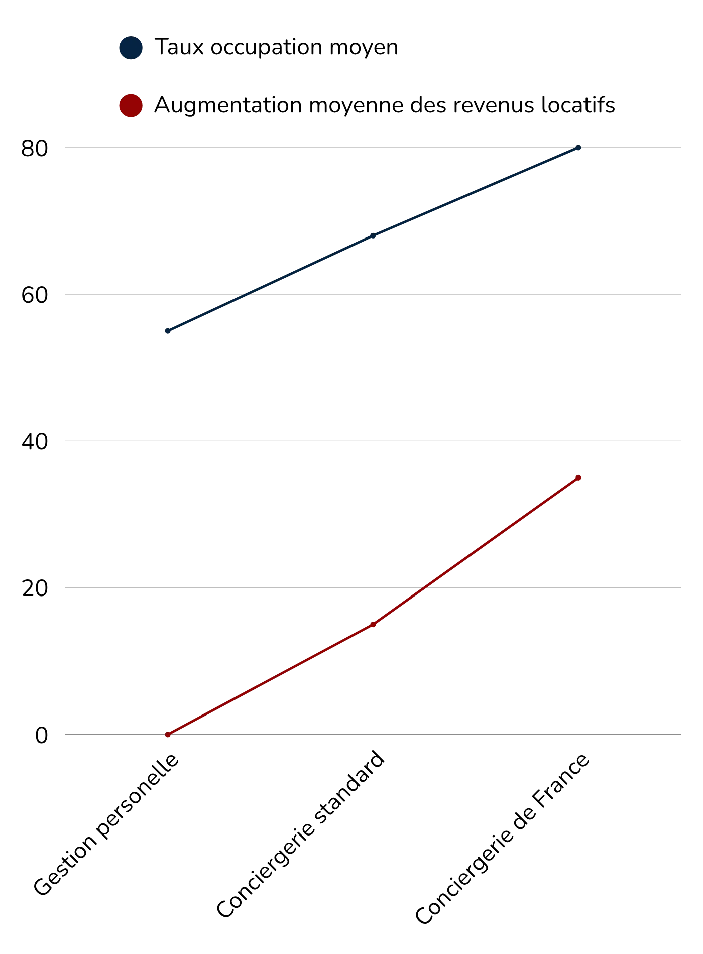Line graph showing the average length of prison sentences for women and men in France from 2007 to 2017; women's sentences increased from 6.5 to 9.11 years, men's from 8.34 to 10.24 years.