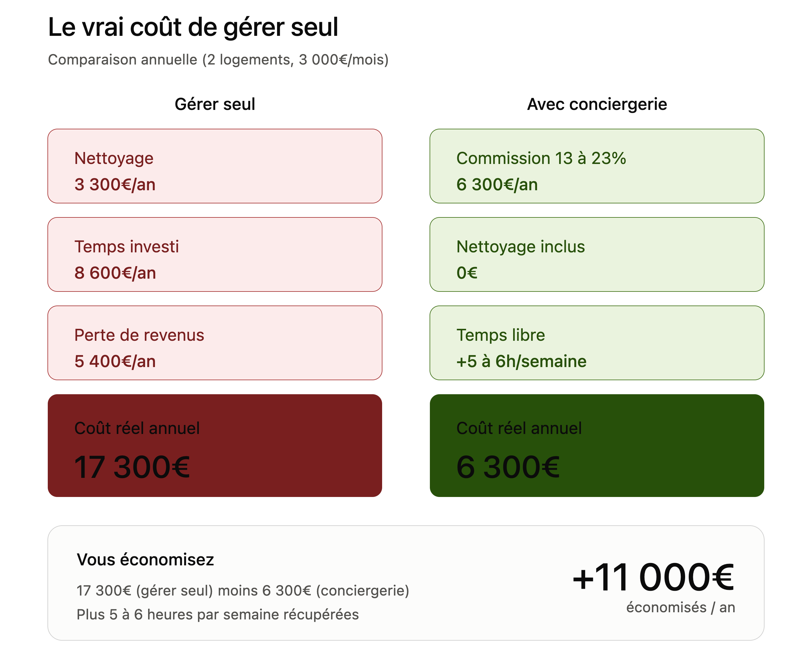 Gestion Airbnb seul vs conciergerie : le vrai coût caché