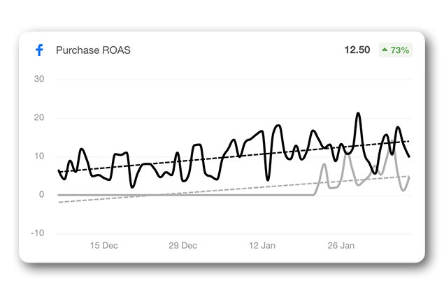 Graph showing the 12.5x ROAS in the second month of the client's service.