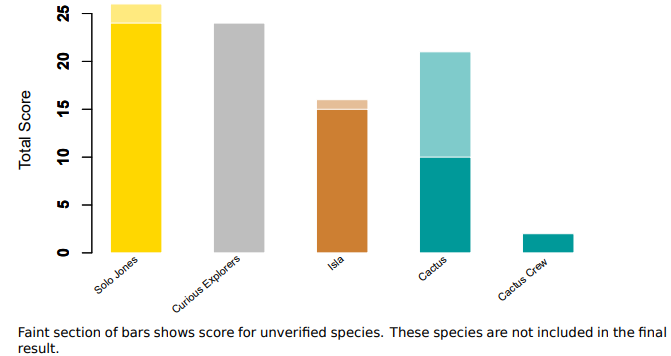 Bar chart displaying the points of each team in the Bioblitz