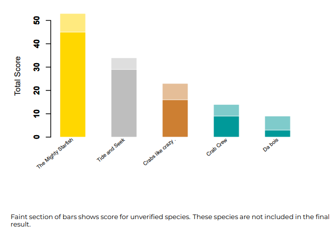 Bar chart displaying the points of each team in the Bioblitz