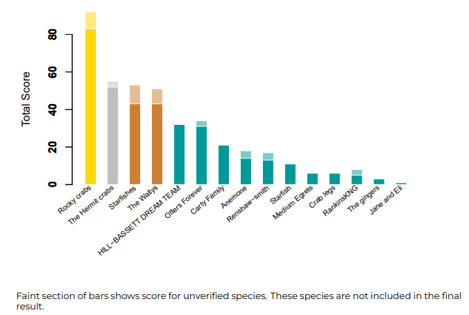 Bar chart displaying the points of each team in the Bioblitz