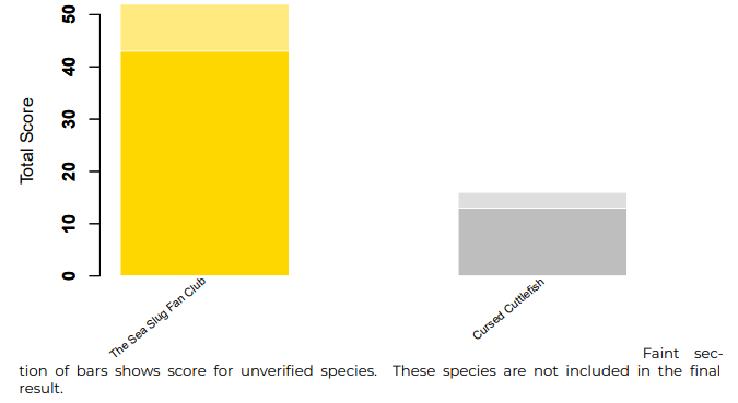 Bar chart displaying the points of each team in the Bioblitz