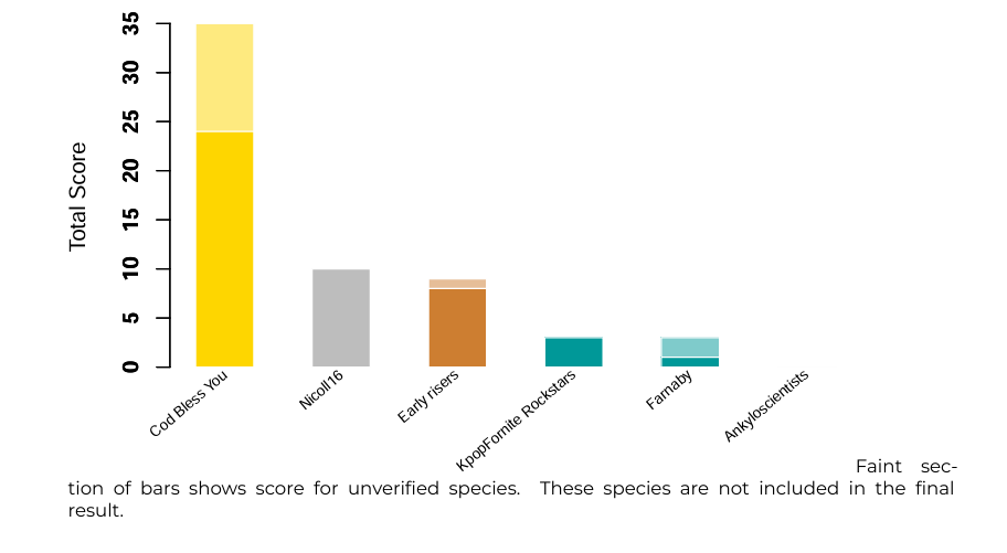 Bar chart displaying the points of each team in the Bioblitz