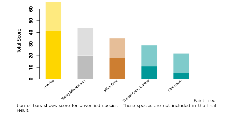Bar chart displaying the points of each team in the Bioblitz