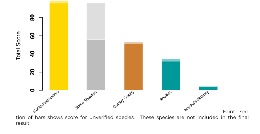 Bar chart displaying the points of each team in the Bioblitz