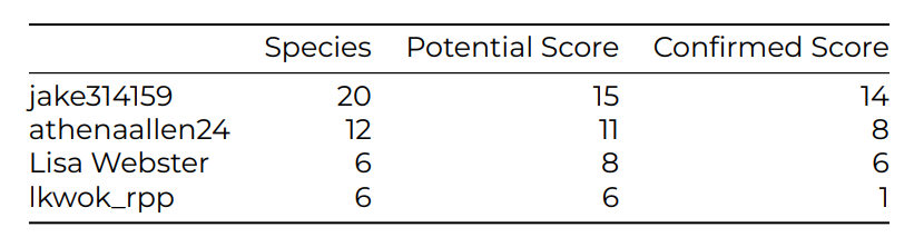 Bar chart displaying the points of each team in the Bioblitz