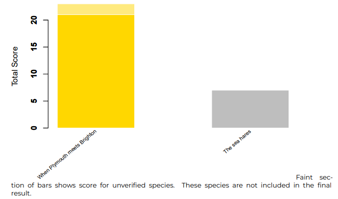 Bar chart displaying the points of each team in the Bioblitz