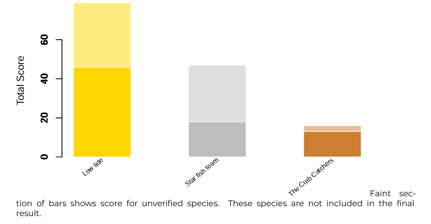 Bar chart displaying the points of each team in the Bioblitz