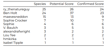 Bar chart displaying the points of each team in the Bioblitz