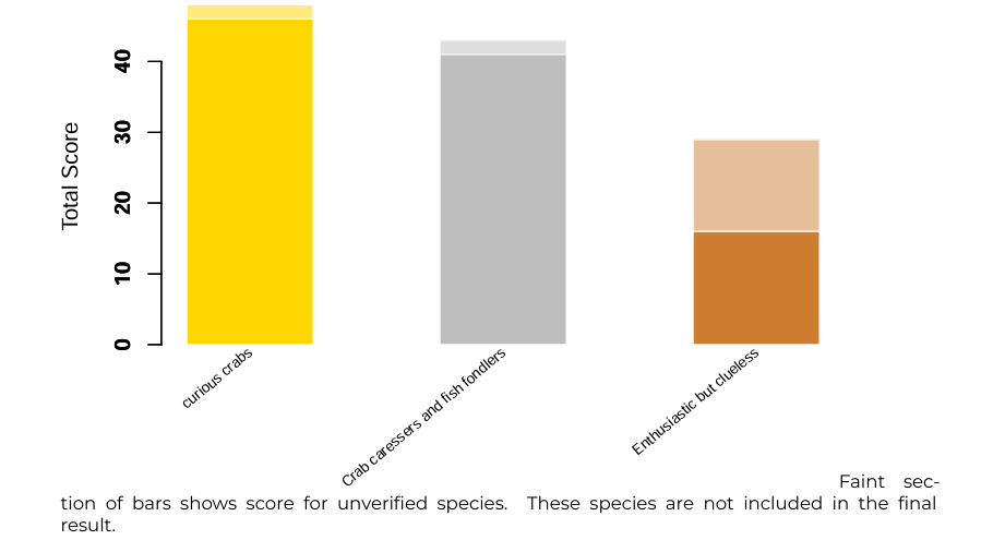 Bar chart displaying the points of each team in the Bioblitz