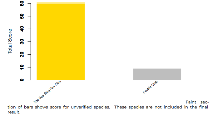 Bar chart displaying the points of each team in the Bioblitz