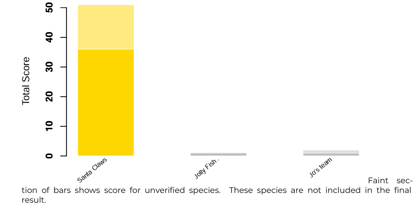 Bar chart displaying the points of each team in the Bioblitz