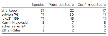 Bar chart displaying the points of each team in the Bioblitz