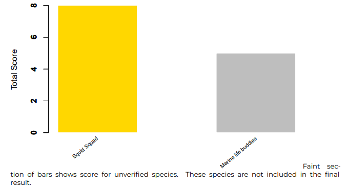 Bar chart displaying the points of each team in the Bioblitz