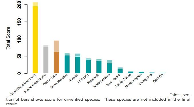 Bar chart displaying the points of each team in the Bioblitz