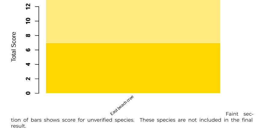 Bar chart displaying the points of each team in the Bioblitz