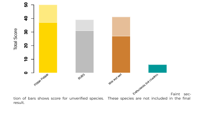 Bar chart displaying the points of each team in the Bioblitz