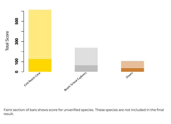 Bar chart displaying the points of each team in the Bioblitz