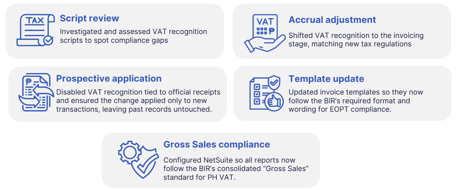 A graphic showing five compliance measures related to VAT in the Philippines.  Script review: Investigated VAT recognition scripts to identify compliance gaps.  Accrual adjustment: Shifted VAT recognition to invoicing stage to align with new tax regulations.  Prospective application: Disabled VAT recognition tied to official receipts; applied changes only to new transactions, leaving past records intact.  Template update: Updated invoice templates to match BIR’s required format and wording for EOPT compliance.  Gross Sales compliance: Configured NetSuite reports to follow BIR’s consolidated “Gross Sales” standard for PH VAT.