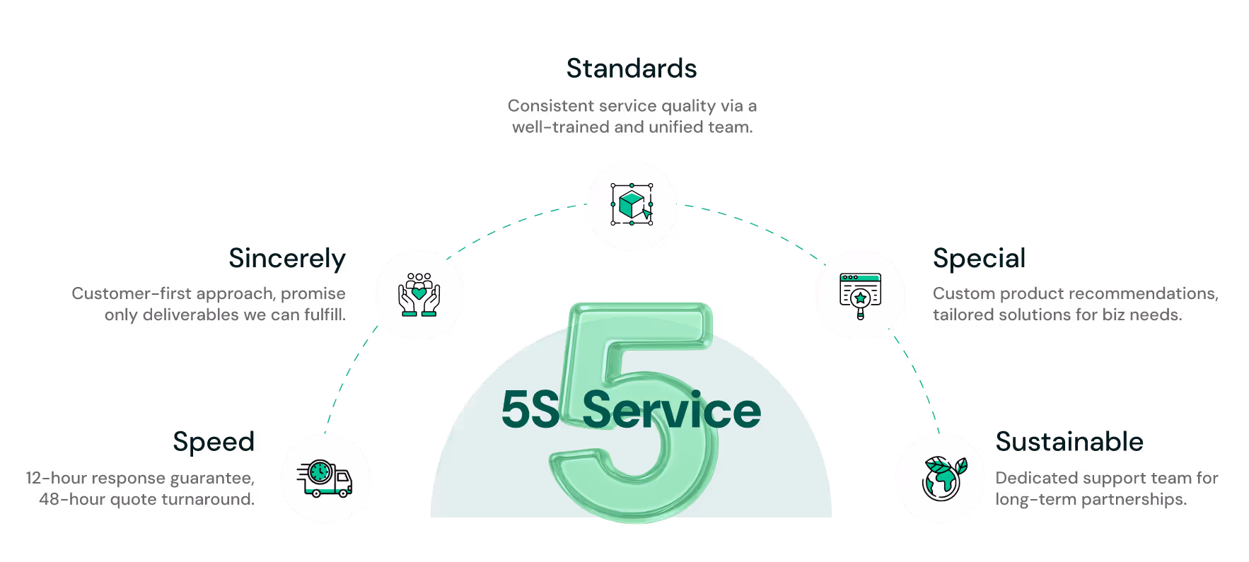 EJET Procurement 5S service standards: speed, sincerely, standards, special, sustainable