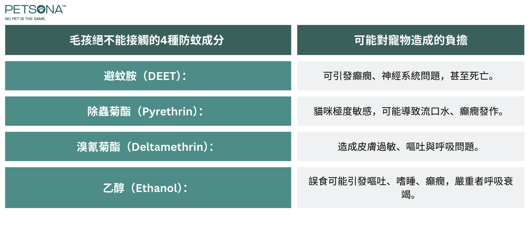 在市面上常見的防蚊產品中，有些化學成分對人類無害，但對動物卻可能造成中毒或神經系統損傷。