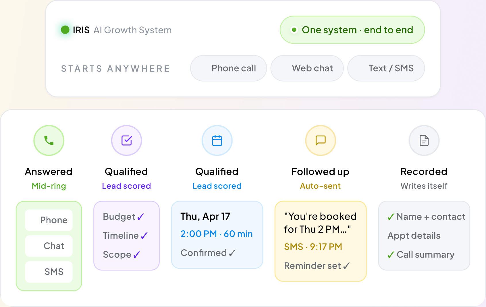 Iris AI Growth System: one conversation answered, qualified, booked, followed up and recorded