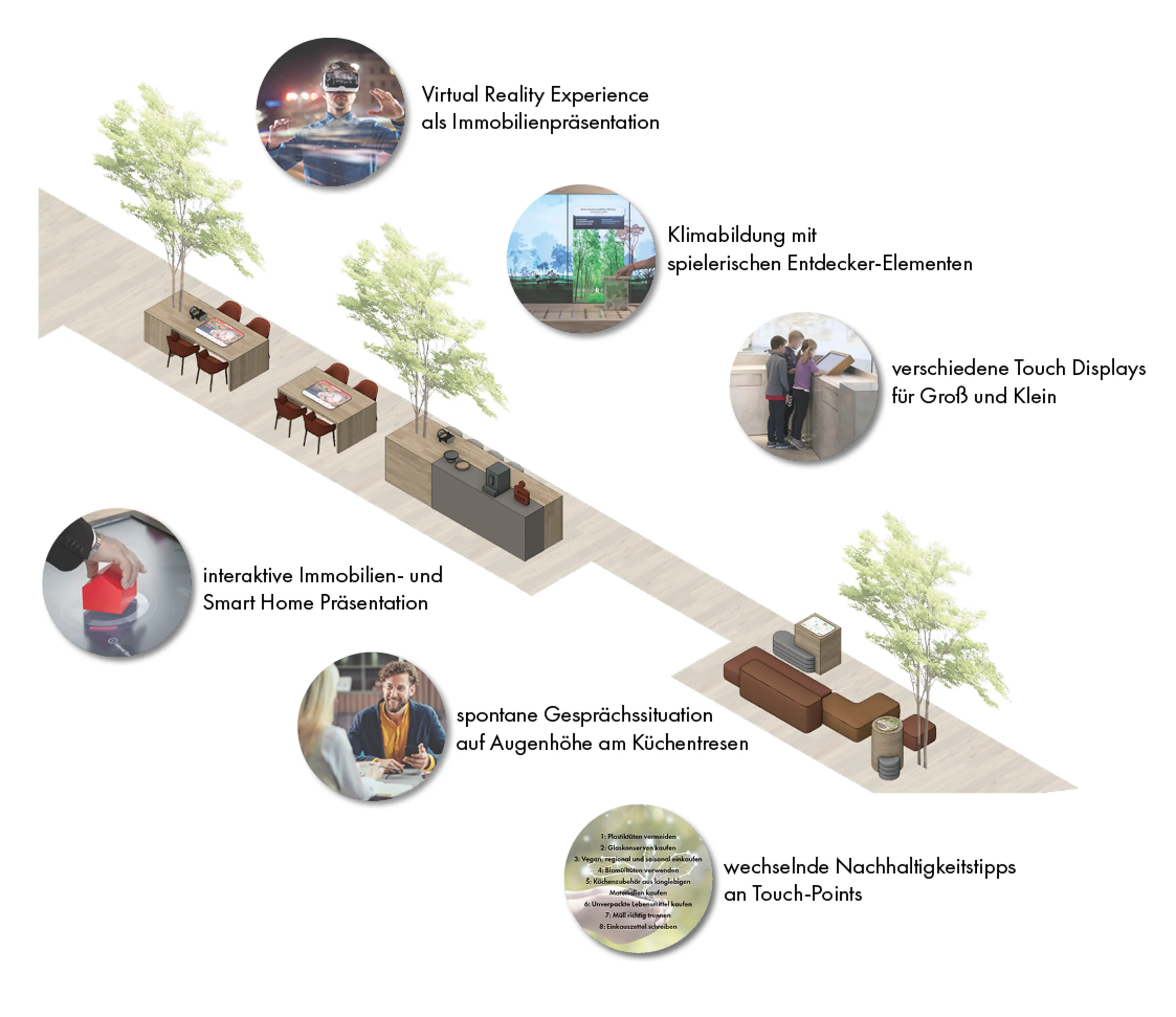 Illustration eines modernen Ausstellungsraums mit Bänken, Tischen und Bäumen, beschriftet mit Funktionen wie Virtual Reality Immobilienpräsentation, Klimabildung mit spielerischen Entdecker-Elementen, Touch-Displays für Groß und Klein, interaktive Immobilien- und Smart Home Präsentation, spontane Gesprächssituation am Küchentresen und wechselnde Nachhaltigkeitstipps an Touch-Points.
