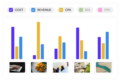 Creative Library chart showing Cost, Revenue, CPA, ROI, and CPC bar comparisons across multiple ad creatives, with five ad thumbnails including food and lifestyle images