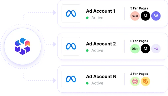Diagram showing one campaign template launching into multiple ad accounts and fan pages simultaneously, including Ad Account 1, Ad Account 2, and Ad Account N