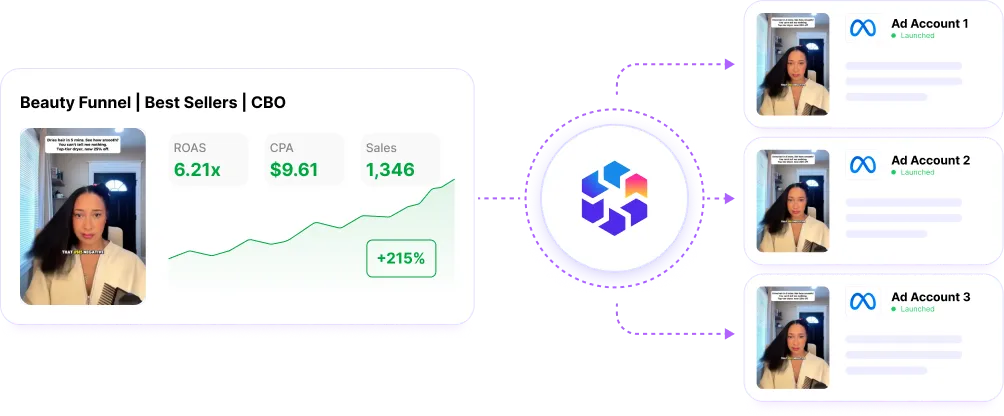 Campaign cloning diagram showing a Beauty Funnel Best Sellers CBO campaign with ROAS 6.2x, CPC $9.61, and 1,348 conversions being duplicated to Ad Account 1, Ad Account 2, and Ad Account 3