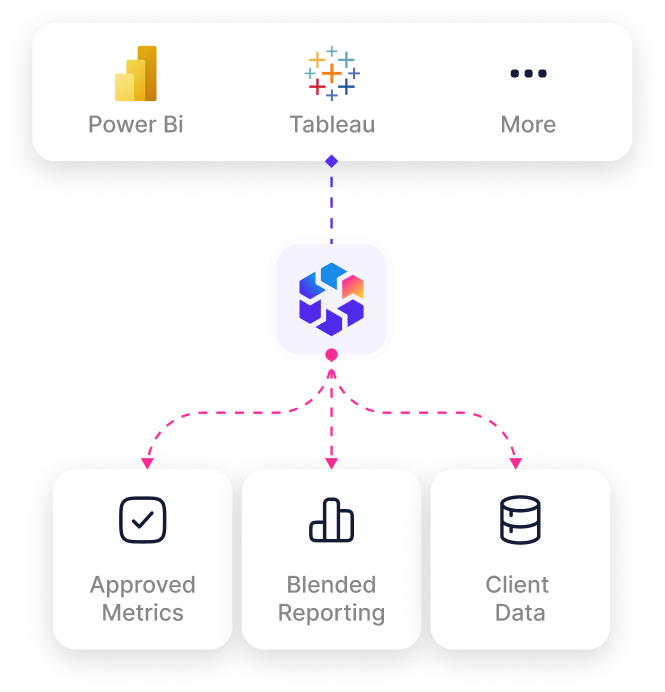 Data flow diagram showing Power BI, Tableau, and other BI tools connecting to TheOptimizer and outputting three data types: Approved Metrics, Blended Reporting, and Client Data