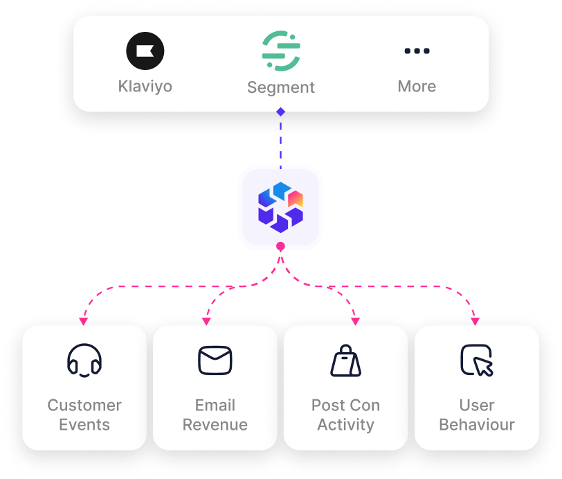 Data flow diagram showing Klaviyo, Segment, and other customer platforms connecting to TheOptimizer and outputting four data types: Customer Events, Email Revenue, Post Conversion Activity, and User Behaviour