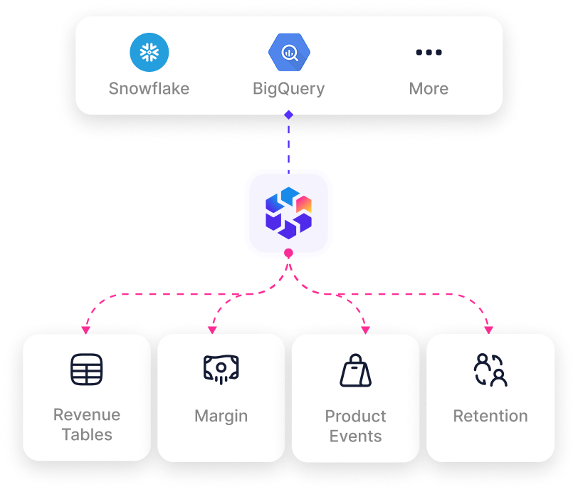 Data flow diagram showing Snowflake, BigQuery, and other data warehouses connecting to TheOptimizer and outputting four data types: Revenue Tables, Margin, Product Events, and Retention