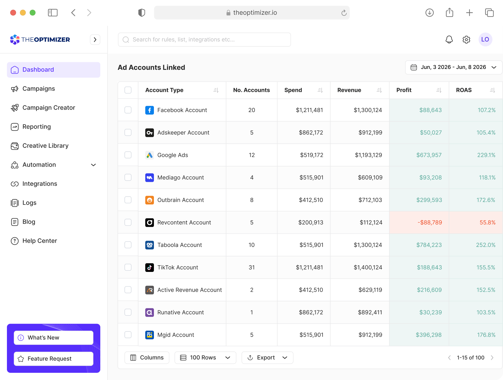 TheOptimizer dashboard showing ad accounts unified across multiple networks with spend, revenue, and profit columns for each connected account