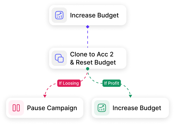 Chained workflow diagram showing automated sequence: increase budget rule triggers, criteria met checks, with branches to pause campaign or increase budget based on outcome