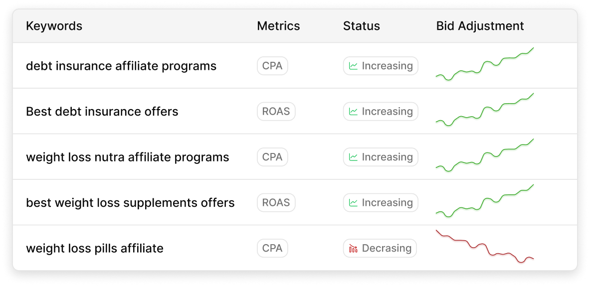 keyword bid adjustment interface showing bid adjustment trends and graphs
