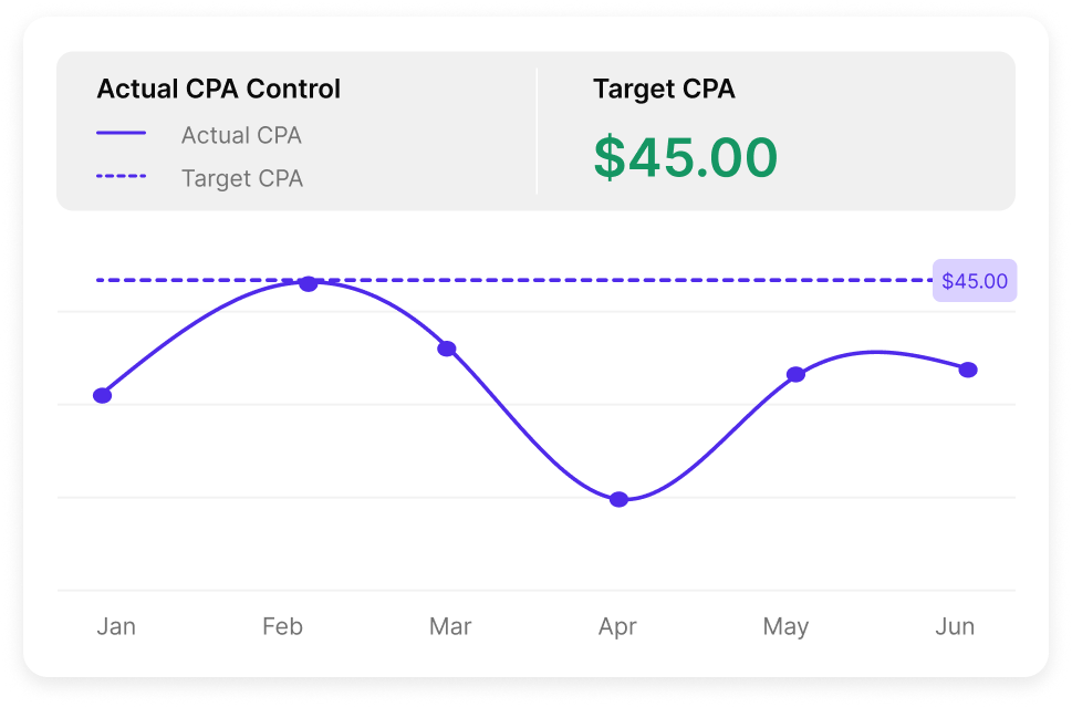 Target CPA Control panel showing target CPA set at $45.00 and an Actual CPA Over Time chart tracking CPA against the target line from May 5 through May 11