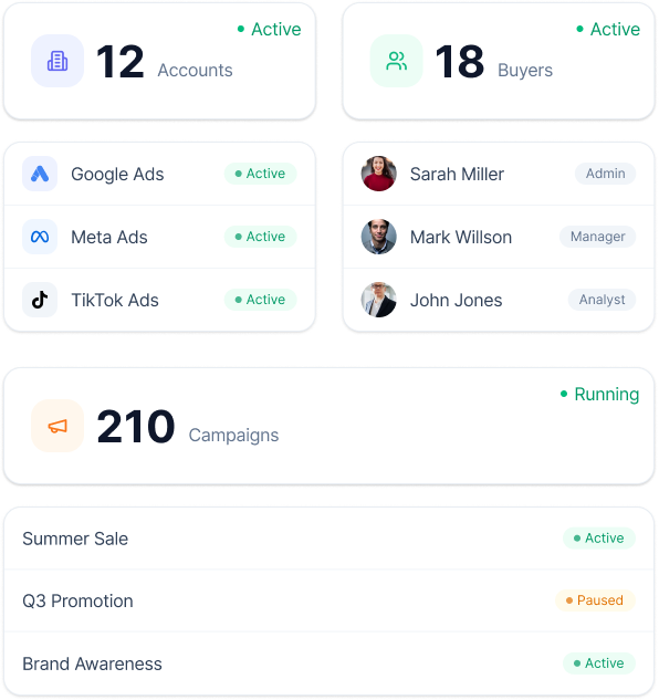 Team overview dashboard showing 12 active accounts, 18 active buyers, and 37 running campaigns, with a list of accounts including Google Ads, Meta Ads, and TikTok Ads, each linked to a buyer and a campaign