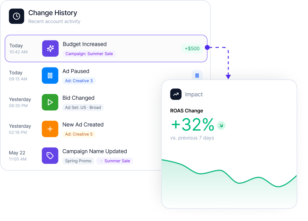 Change History log showing five entries: Budget Increased for Campaign Sunrise Sale, Ad Paused for Creative 1, Bid Changed from $1.20 to $1.80 for an ad set, New Ad Created, and Campaign Name Updated, alongside a CPA chart showing a 32 percent drop