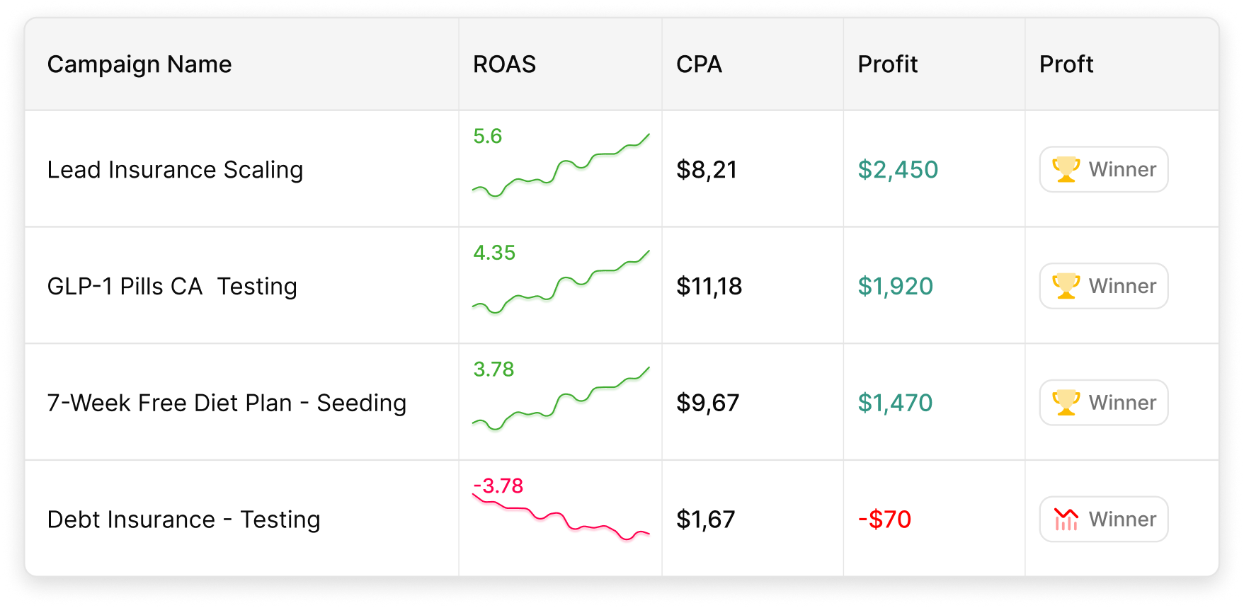 Table of campaigns showing ROAS, profit, and status columns, with a hitting target label and action icons for scale, clone, tag, and protect