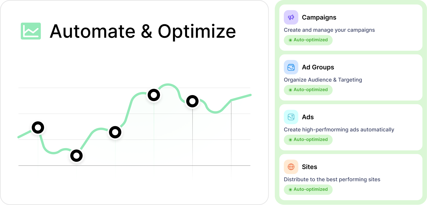 Performance breakdown chart titled Automate and Optimize, showing a campaign tree split into ad groups labeled Campaigns, Creative Reports, Performance, and Recommended, each with a growth percentage