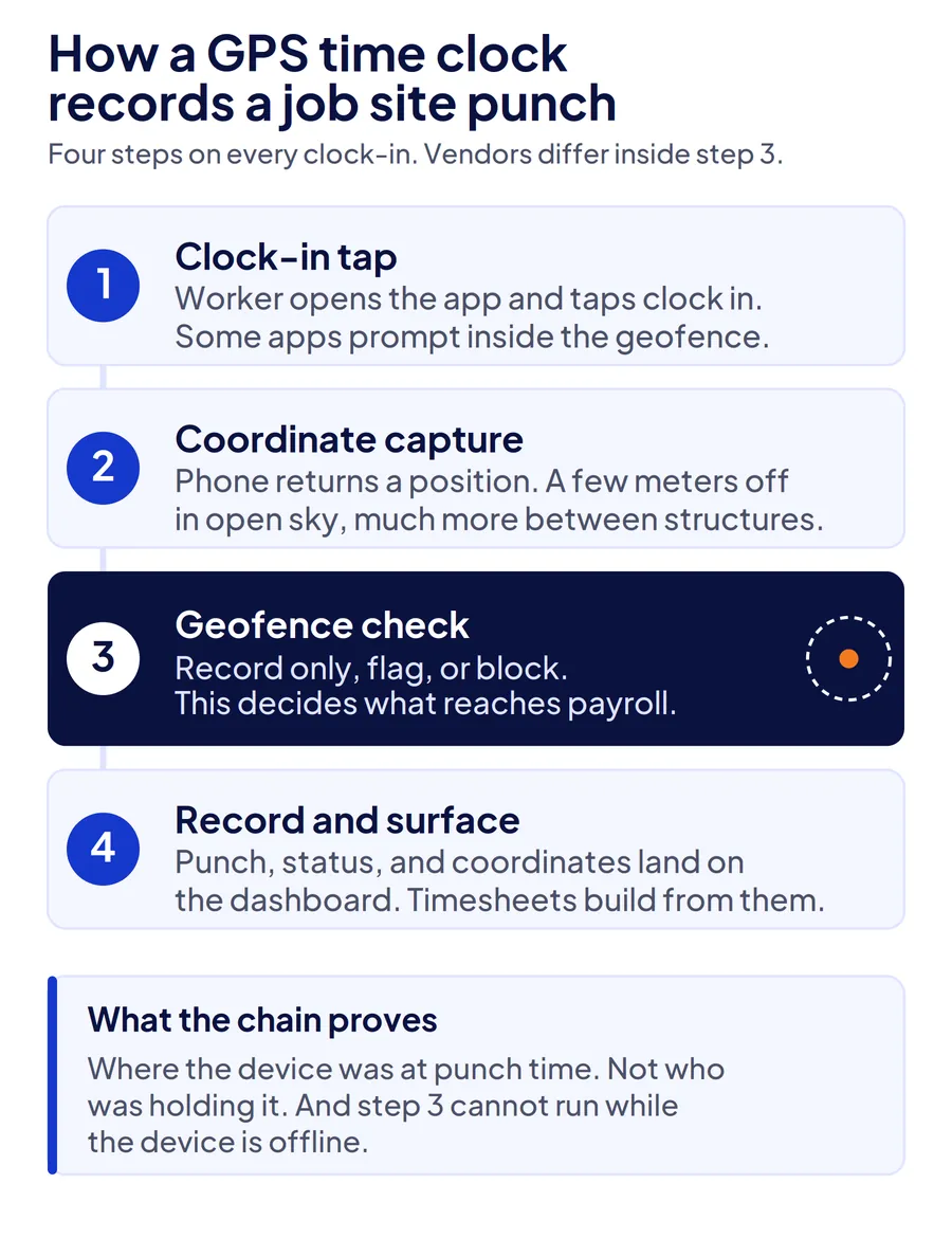Four-step diagram of how a GPS time clock records a job site punch: clock-in tap, coordinate capture, geofence check, record and surface.