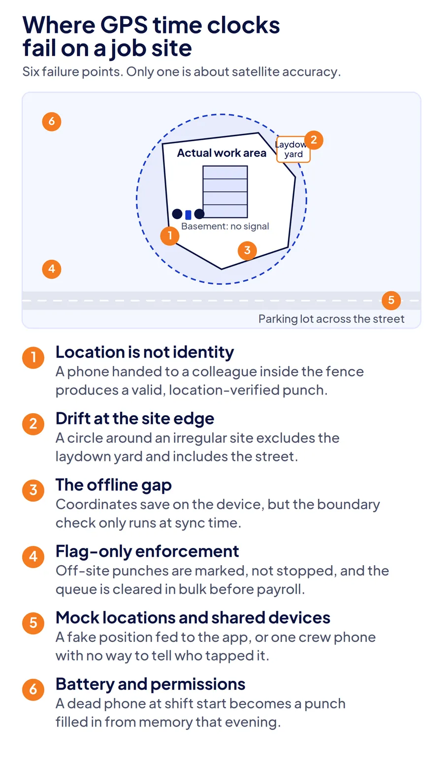 Job site map marking the six points where GPS time clocks fail: phone handoff, geofence drift at the edge, offline gap, flag-only enforcement, mock locations, and dead phones.