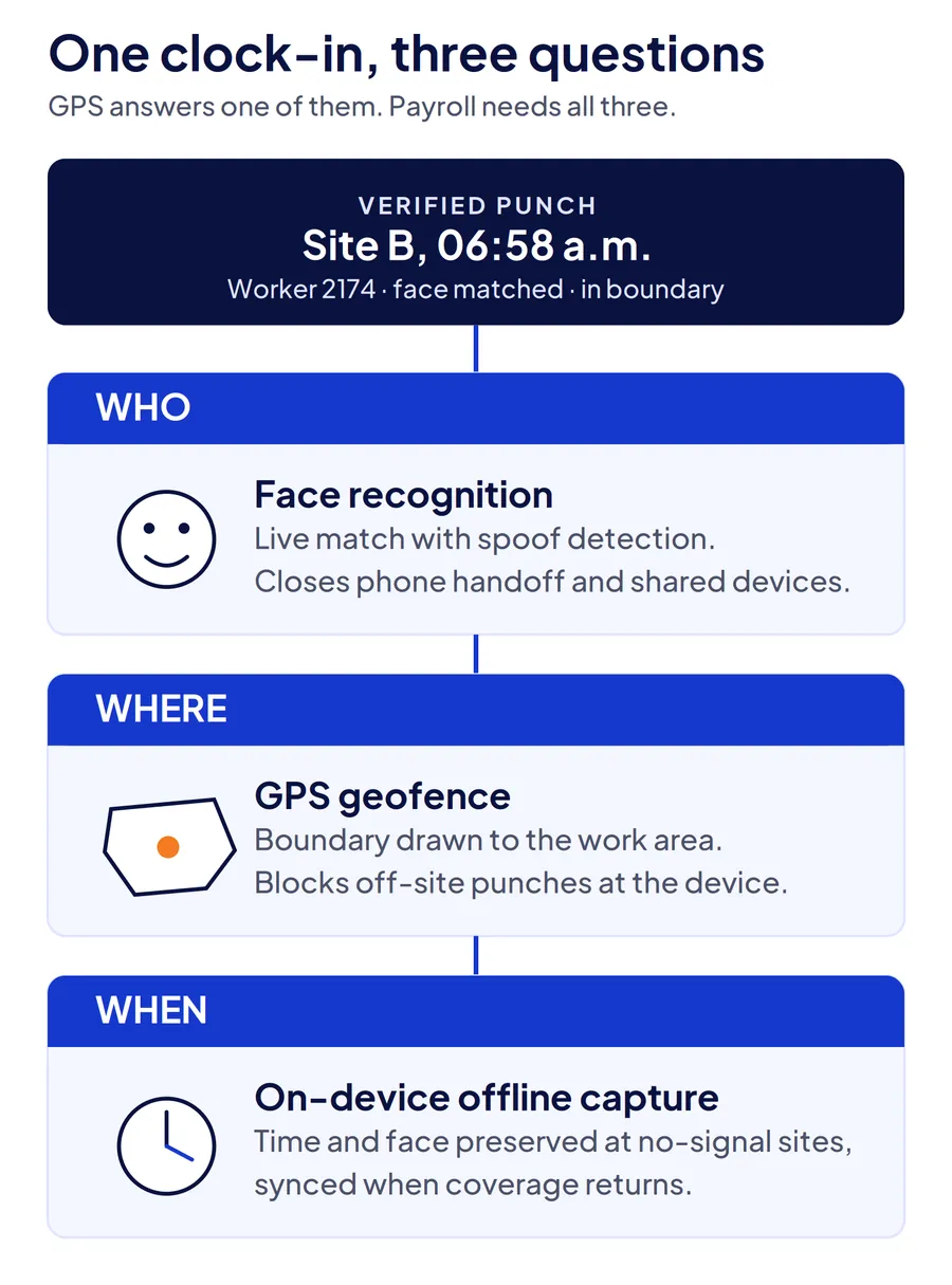 Diagram showing one verified clock-in answered by three layers: face recognition for who, GPS geofence for where, on-device offline capture for when.