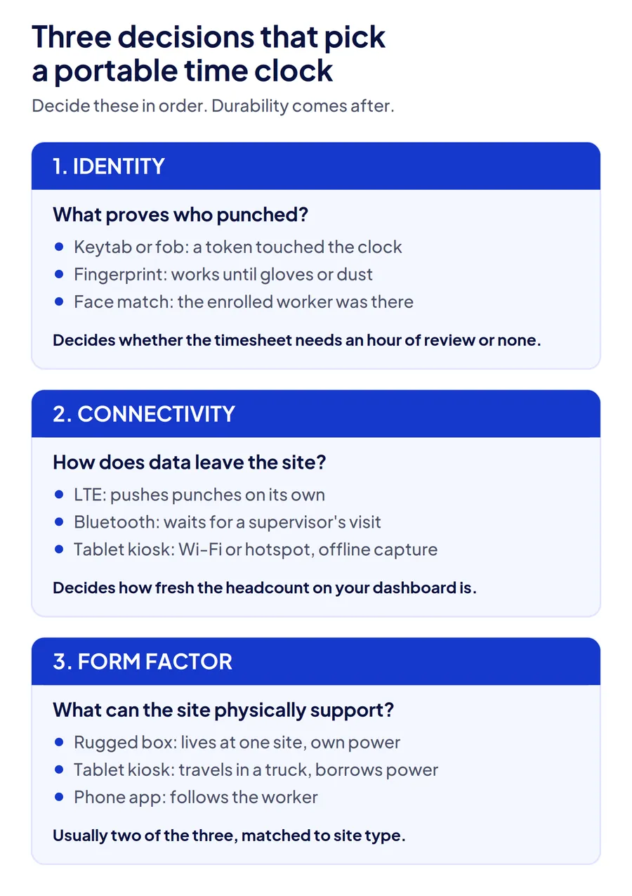 Diagram of the three decisions for choosing a portable construction time clock: identity method, connectivity, and form factor