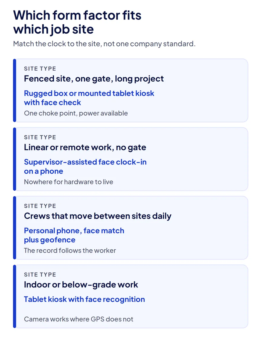 Table-style graphic matching portable time clock form factors to construction site types: fenced sites, linear work, moving crews, and indoor work.